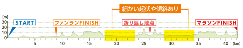 鹿児島マラソンの高低差