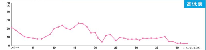 静岡マラソンの高低差